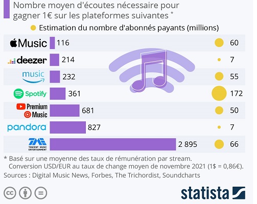 remuneration-artistes-plateformes-streaming-musical